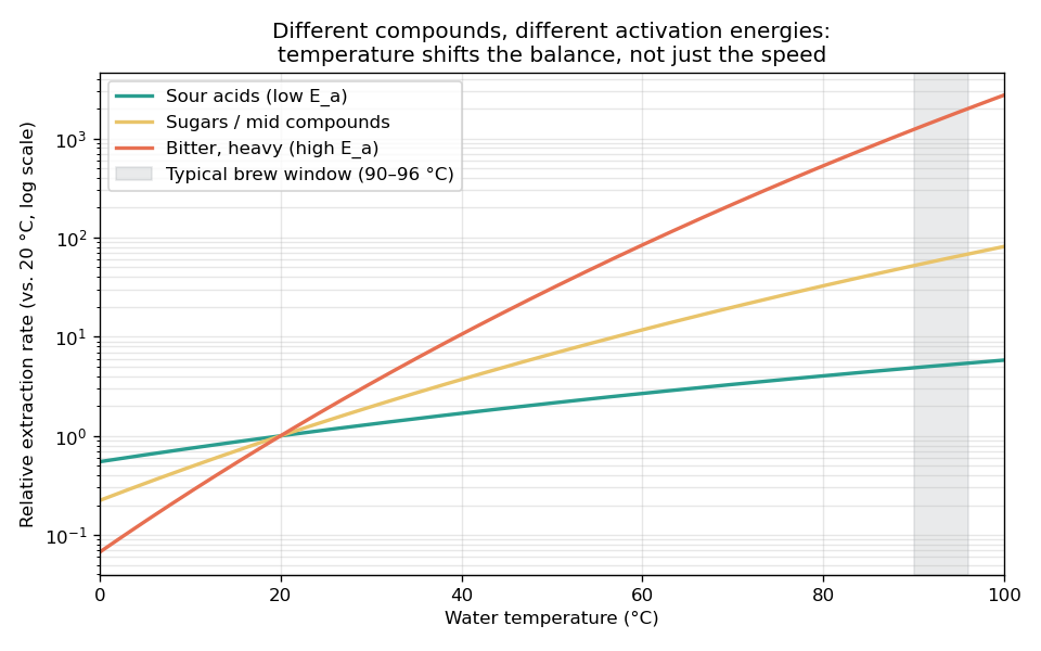 Illustrative Arrhenius extraction curves