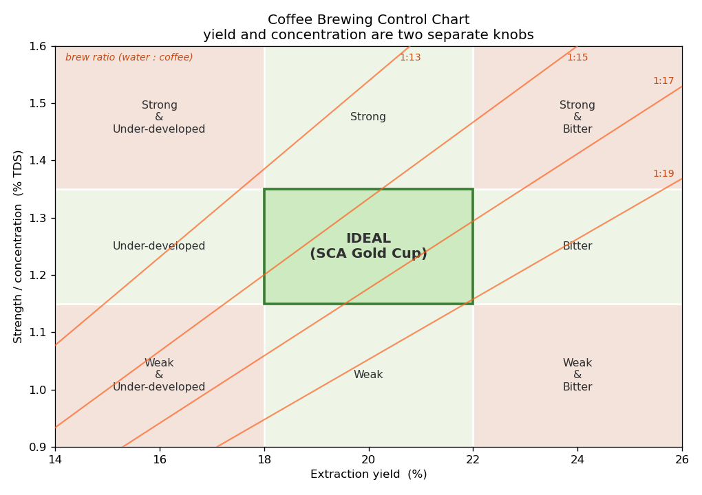 Brewing control chart