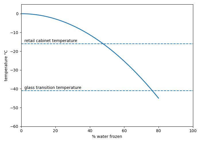 Freezing Point Curve