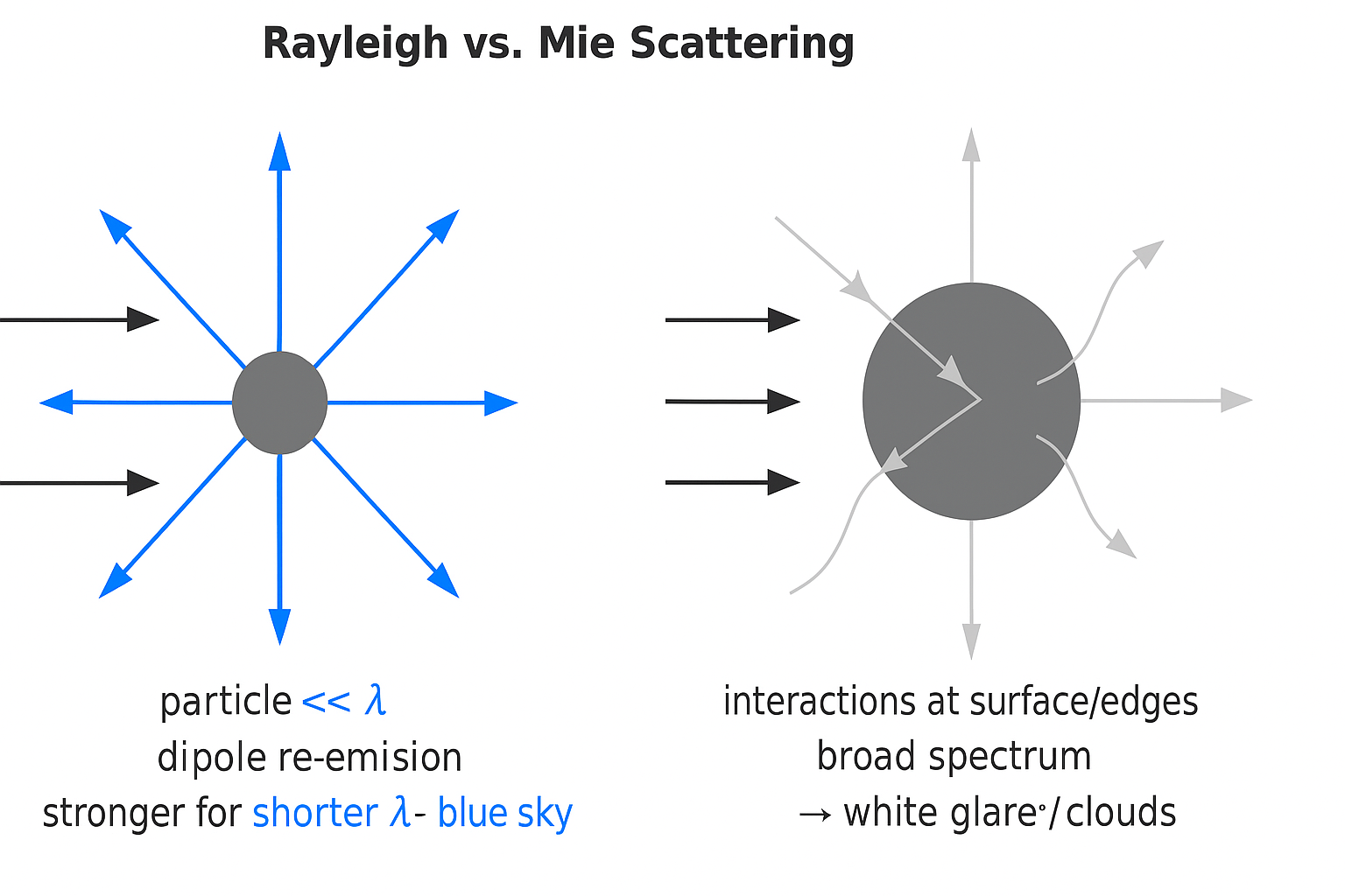 scatterings