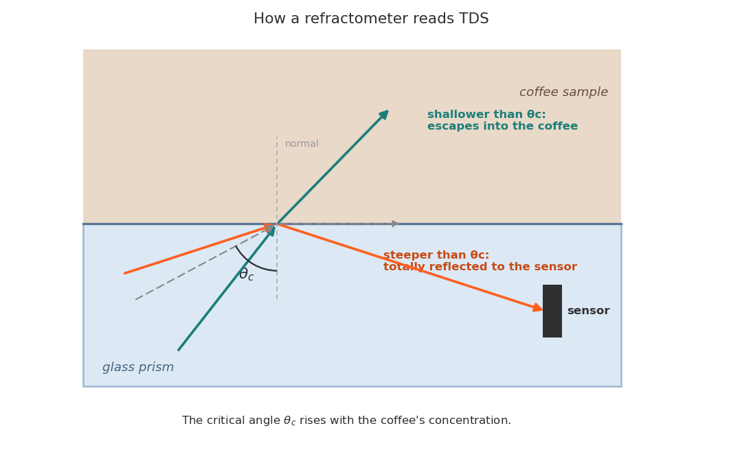 How a refractometer reads TDS