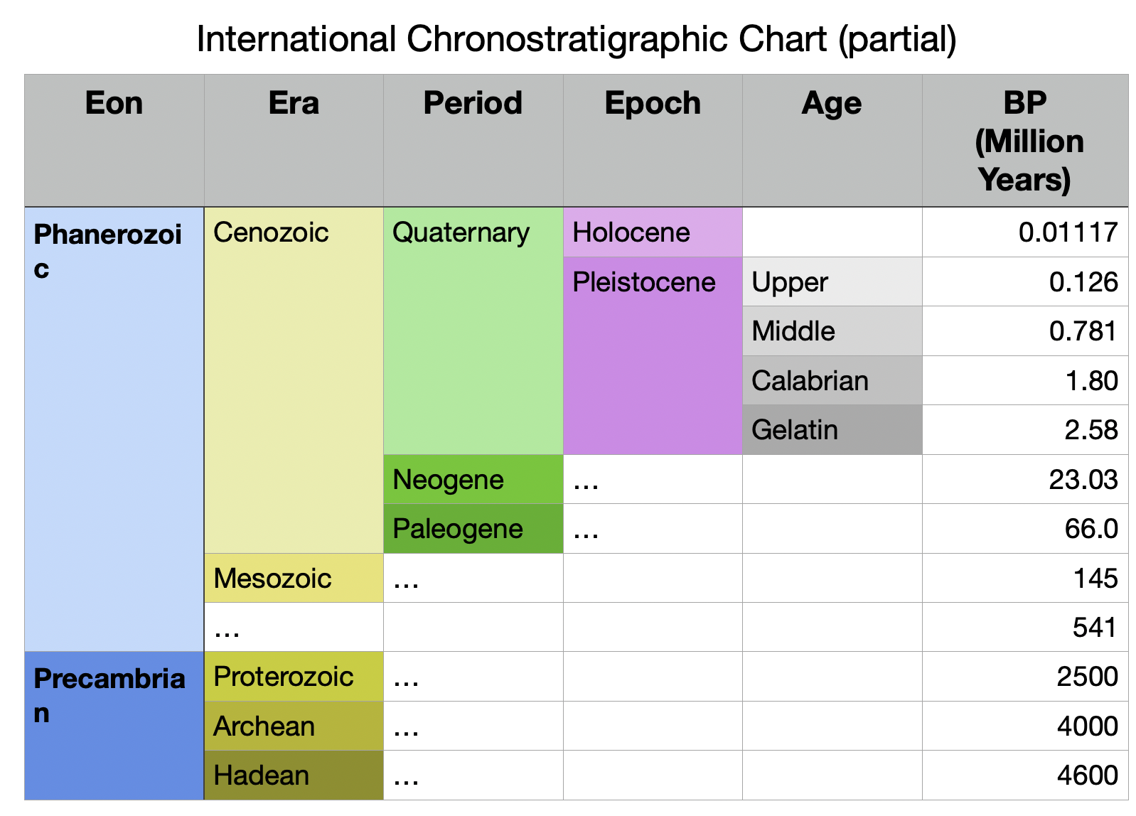 International Chronostratigraphic Chart