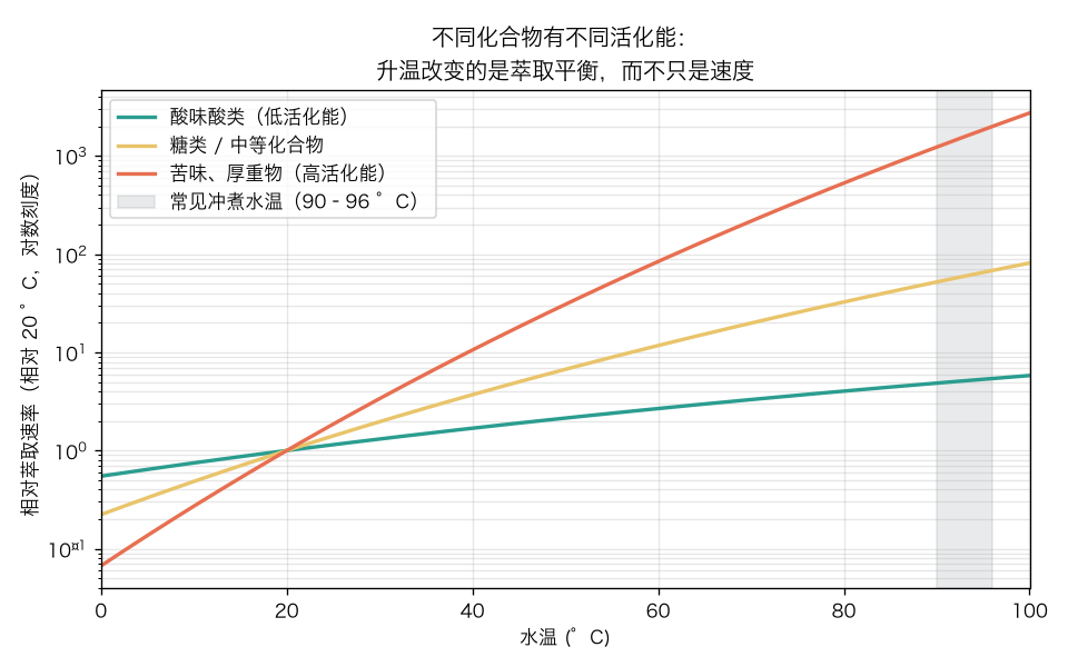 示意图Arrhenius萃取曲线