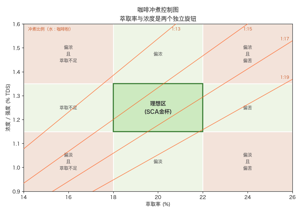 冲煮控制图