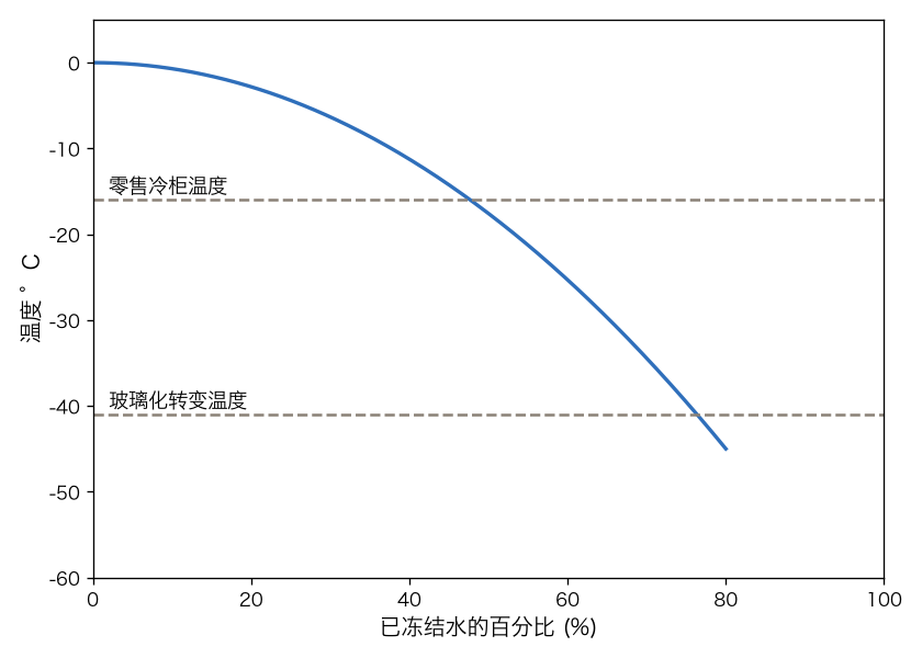凝固点曲线