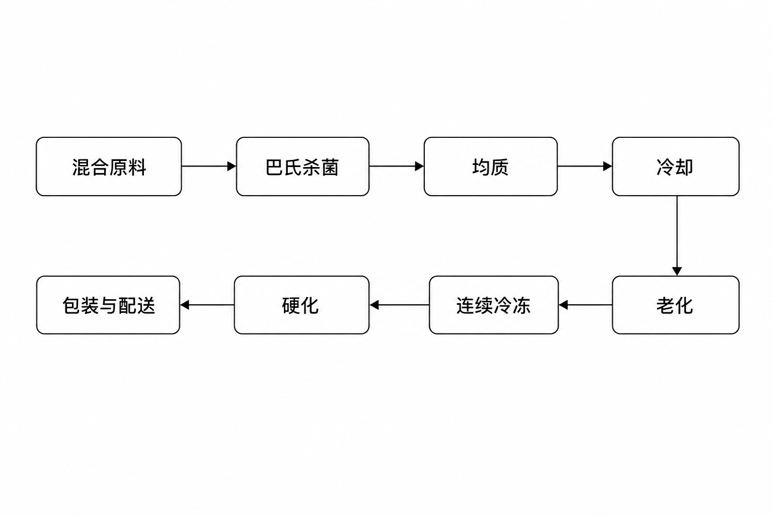 冰淇淋流动