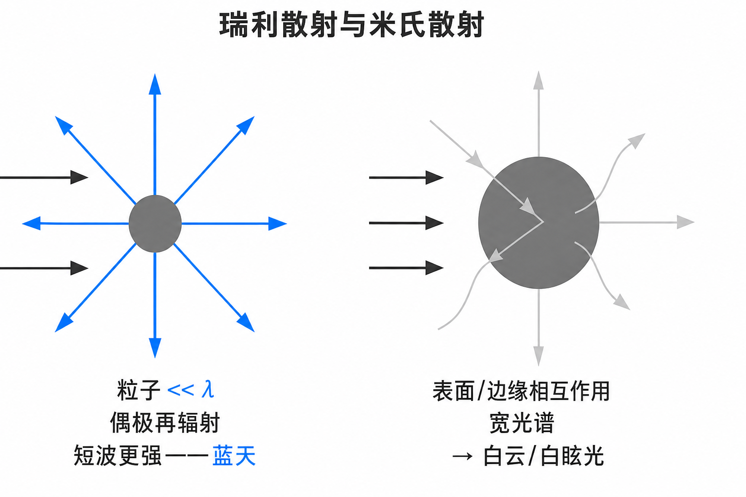 散射