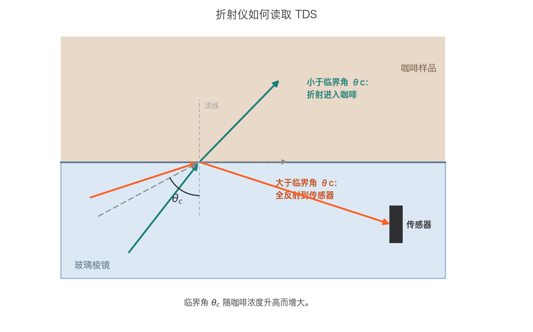 折射计如何读取TDS